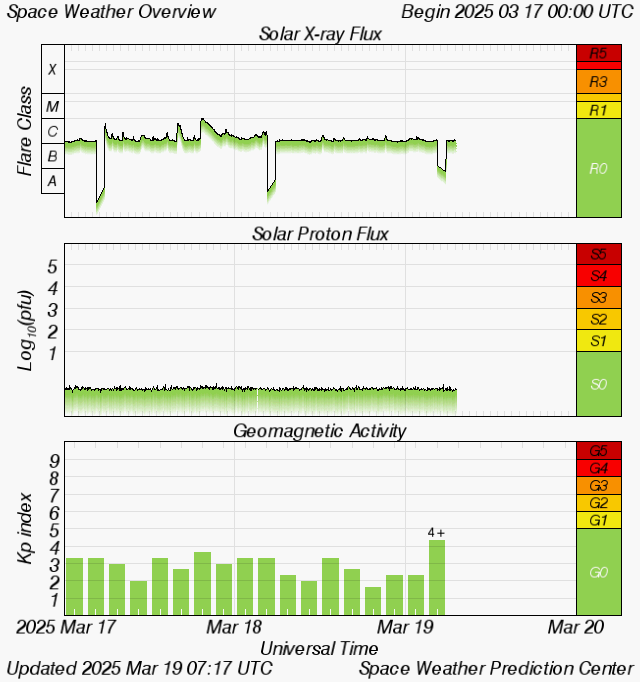 Graph showing Real-Time Solar X-ray Flux