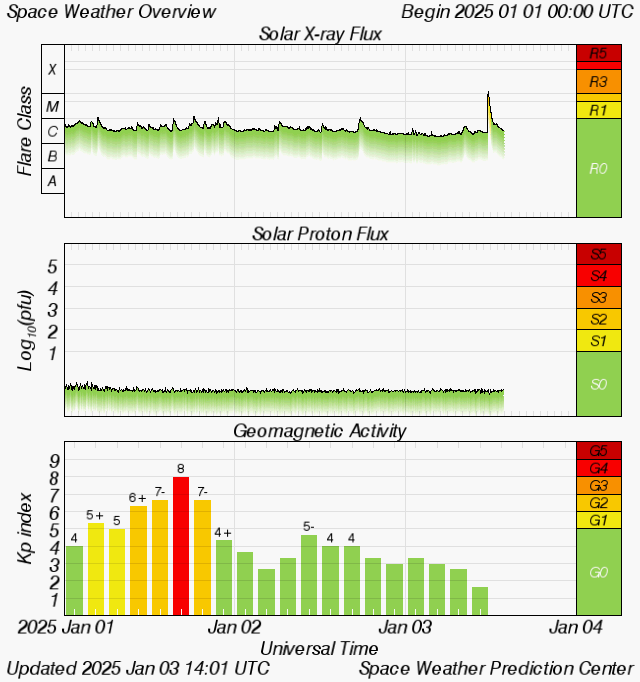 Graph showing Real-Time Solar X-ray Flux