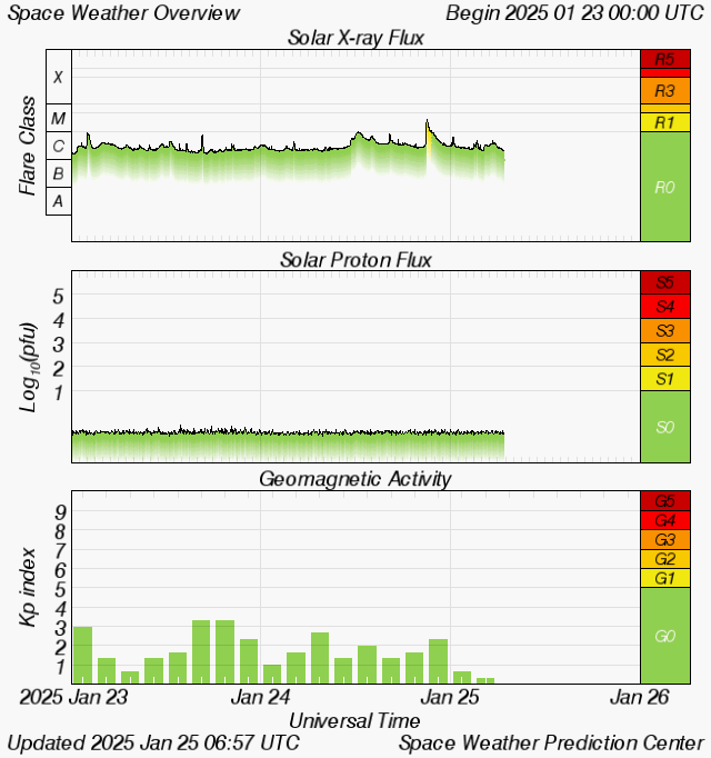 Graph showing Real-Time Solar X-ray Flux