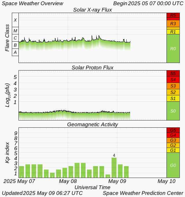 Graph showing Real-Time Solar X-ray Flux
