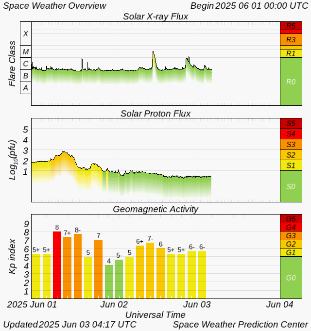Graph showing Real-Time Solar X-ray Flux
