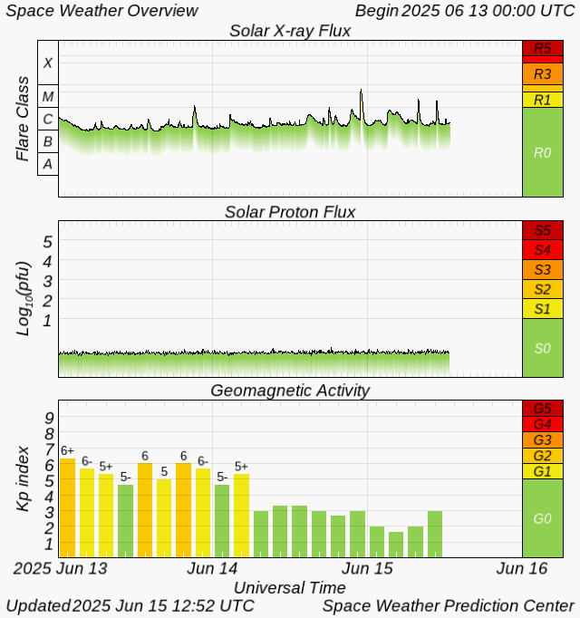 Graph showing Real-Time Solar X-ray Flux