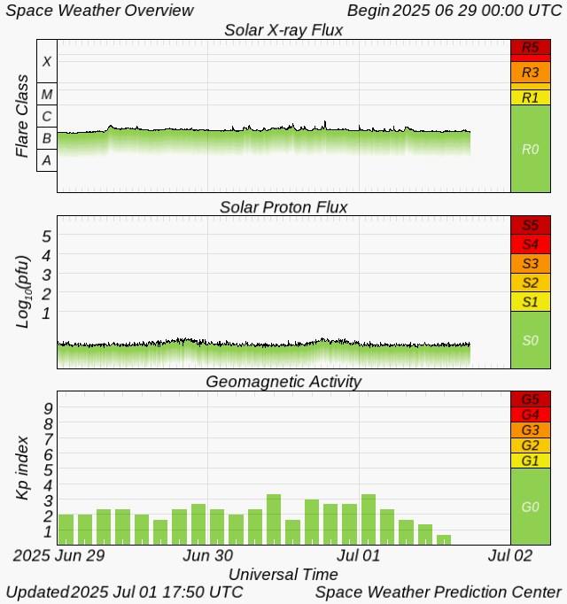 Graph showing Real-Time Solar X-ray Flux