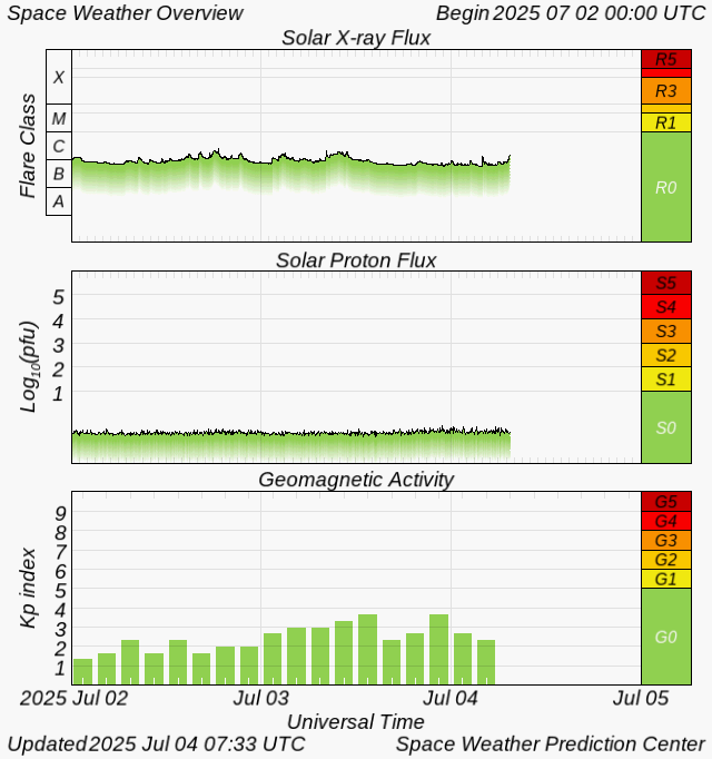 Graph showing Real-Time Solar X-ray Flux