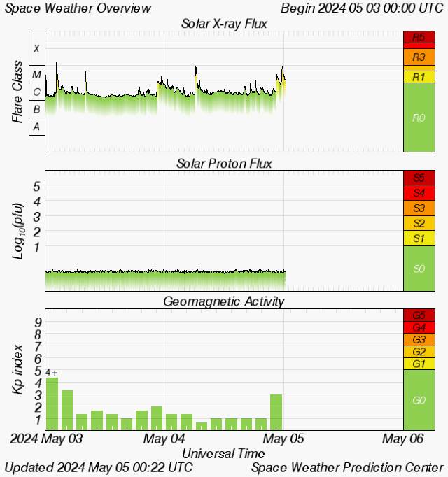 Graph showing Real-Time Space Weather Overview