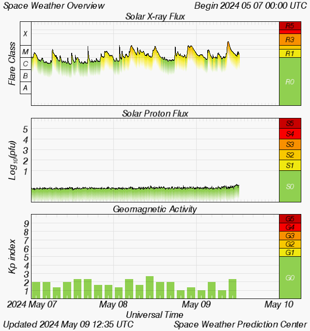 Graph showing Real-Time Space Weather Overview