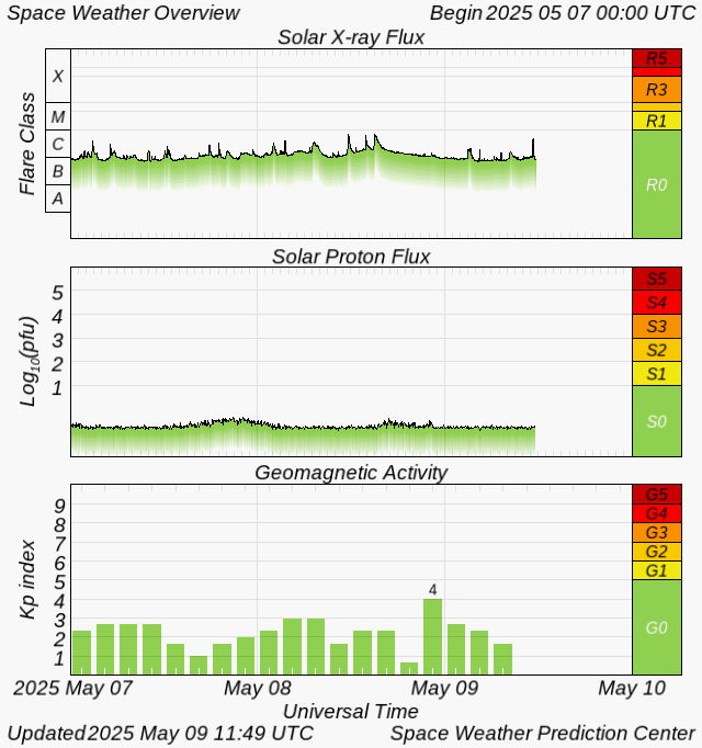 Graph showing Real-Time Space Weather Overview