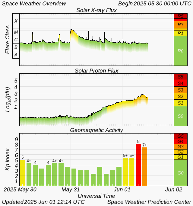 Graph showing Real-Time Space Weather Overview