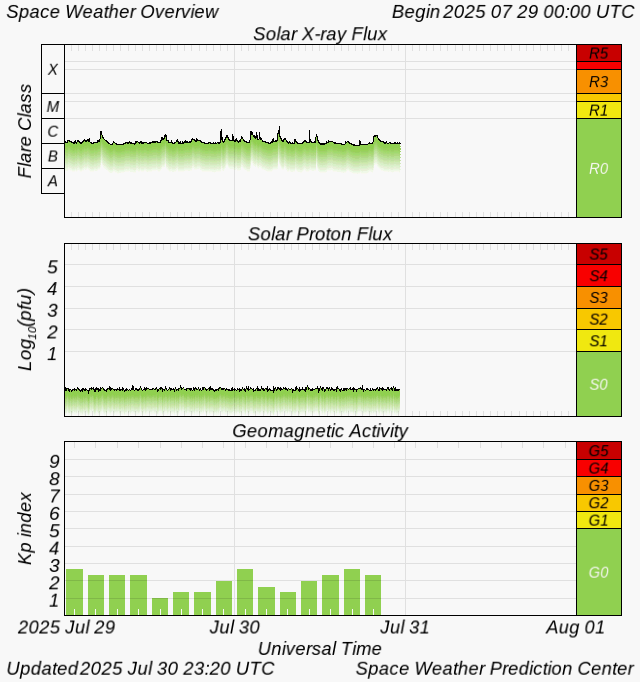 Graph showing Real-Time Space Weather Overview