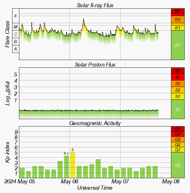 Three day plots of the solar x-ray flux, the solar proton flux  and geomagnetic activity