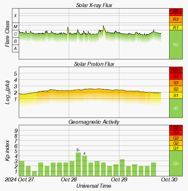 Graphs Showing Solar X-Ray & Solar Proton Flux