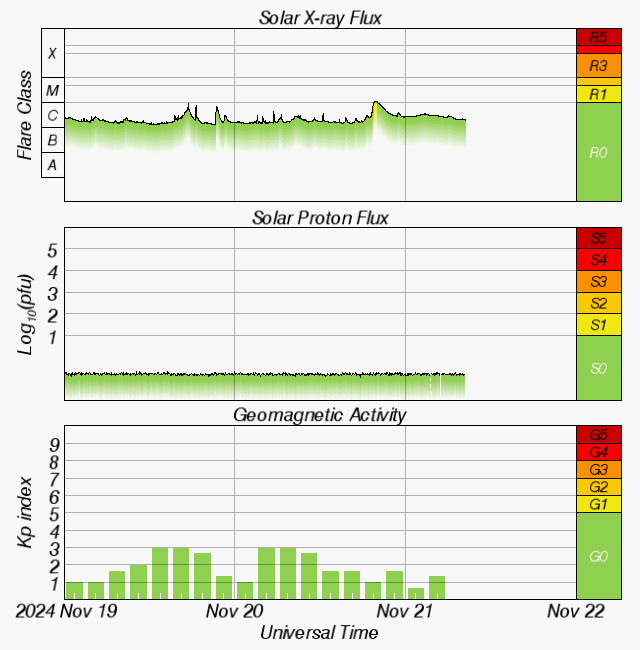 Graphs Showing Solar X-Ray & Solar Proton Flux