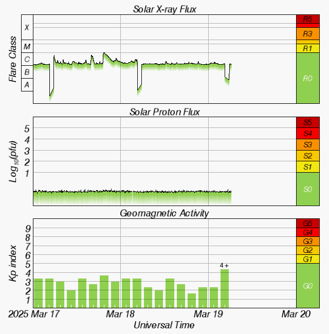 Graphs Showing Solar X-Ray & Solar Proton Flux