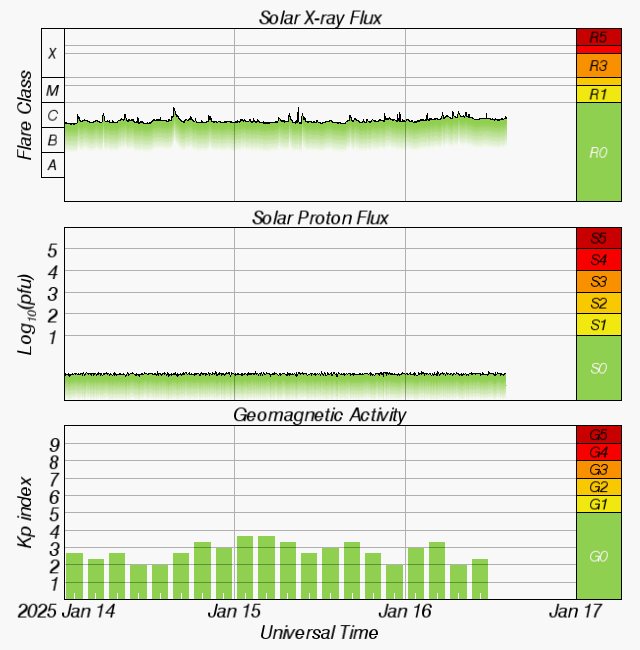 Graphs Showing Solar X-Ray & Solar Proton Flux