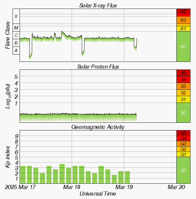 Graphs Showing Solar X-Ray & Solar Proton Flux