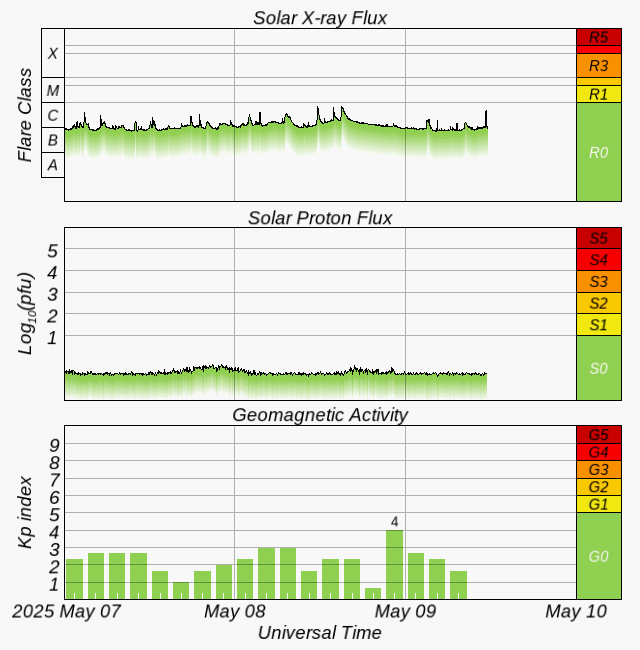 Graphs Showing Solar X-Ray & Solar Proton Flux
