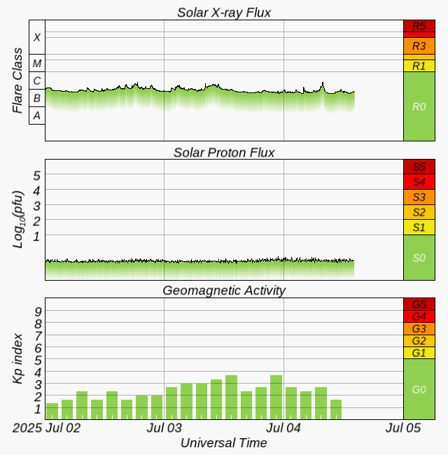 Graphs Showing Solar X-Ray & Solar Proton Flux