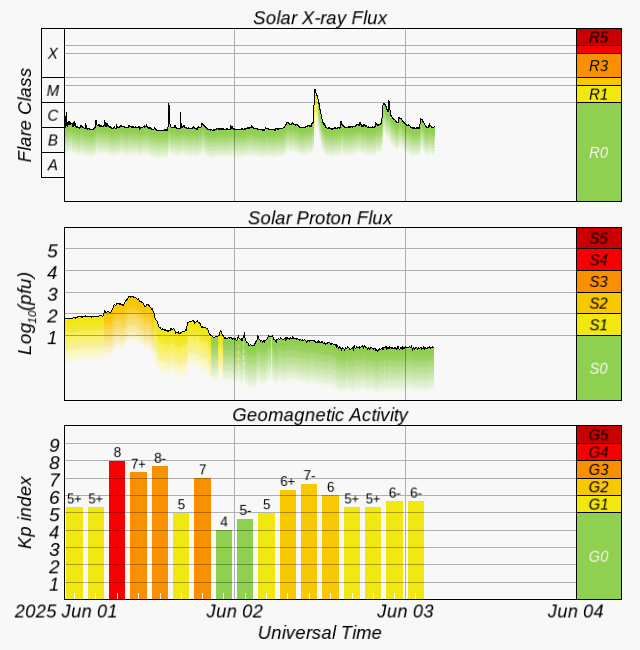 Graphs Showing Solar X-Ray & Solar Proton Flux