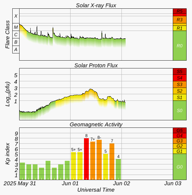 Graphs Showing Solar X-Ray & Solar Proton Flux