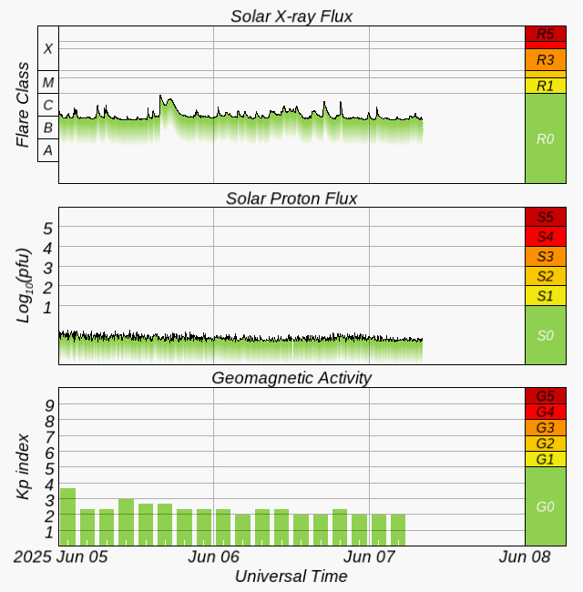 Graphs Showing Solar X-Ray & Solar Proton Flux