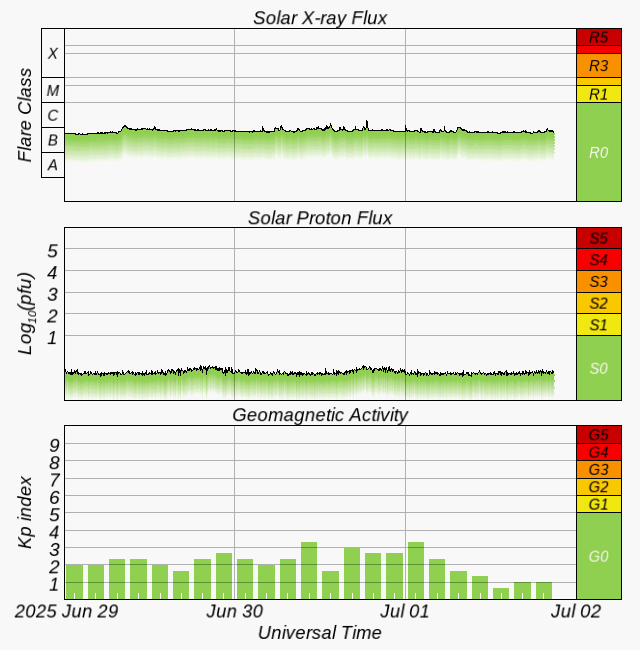 Graphs Showing Solar X-Ray & Solar Proton Flux