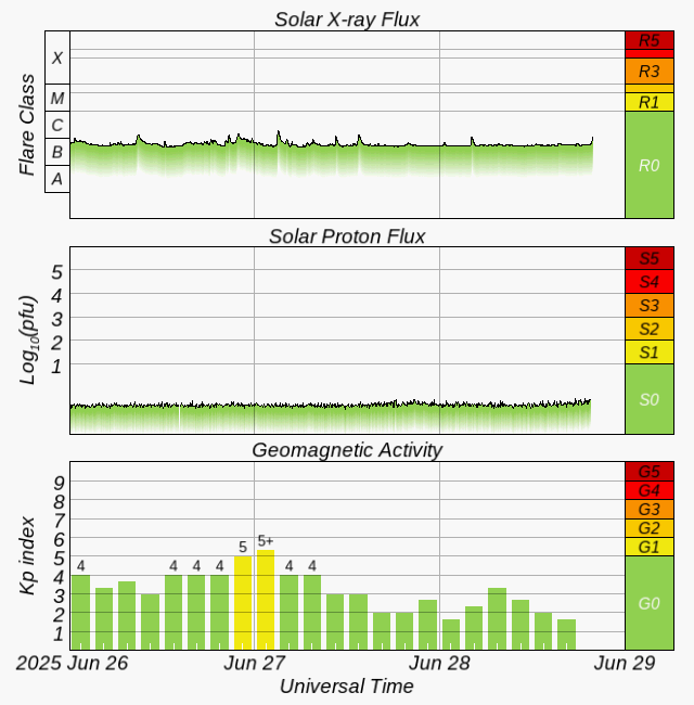 Graphs Showing Solar X-Ray & Solar Proton Flux