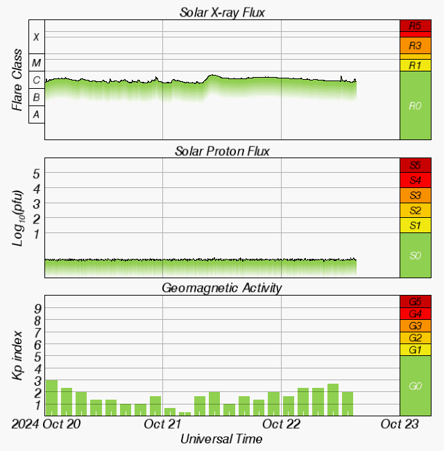 Space Weather Overview plot